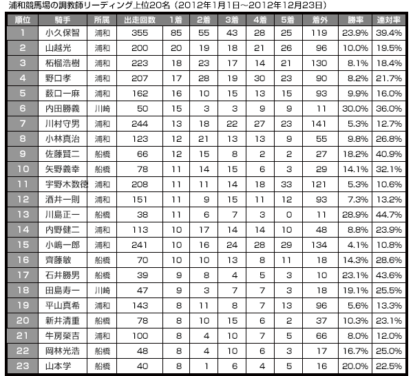 浦和競馬場の調教師リーディング上位20名（2012年1月1日～2012年12月23日）