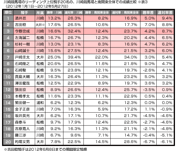 川崎競馬場の騎手リーディング上位20名の、川崎競馬場と南関東全体での成績比較（2012年1月1日～2012年5月27日）